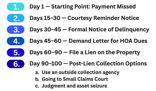 Post-lien enforcement and collection options